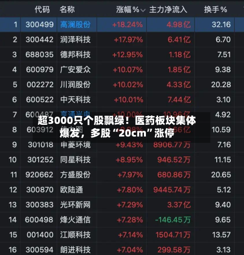 超3000只个股飘绿！医药板块集体爆发，多股“20cm”涨停-第2张图片