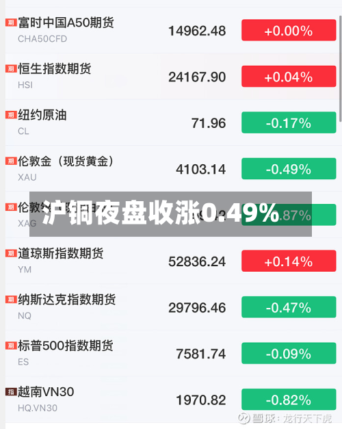 沪铜夜盘收涨0.49%-第1张图片