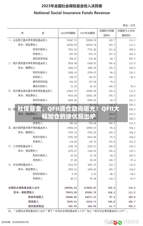 社保基金、QFII调仓动向曝光!QFII大幅加仓的绩优股出炉-第2张图片