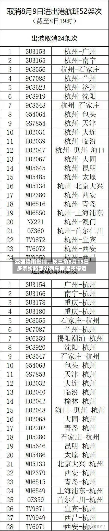 受强降雨影响,长三角8月15日多条线路部分列车限速或停运-第2张图片
