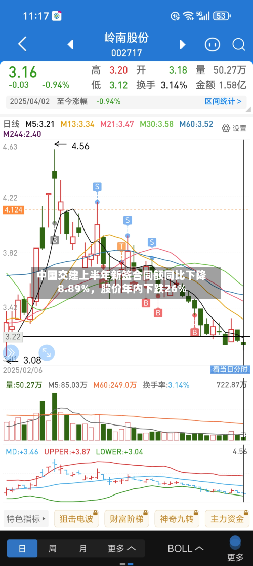 中国交建上半年新签合同额同比下降8.89%,股价年内下跌26%-第2张图片