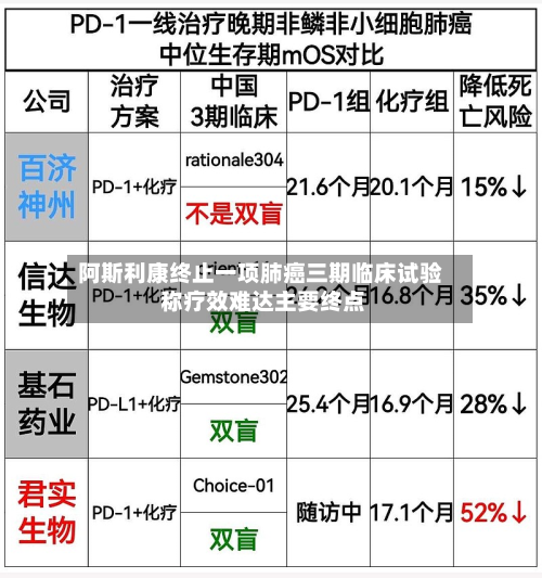 阿斯利康终止一项肺癌三期临床试验 称疗效难达主要终点