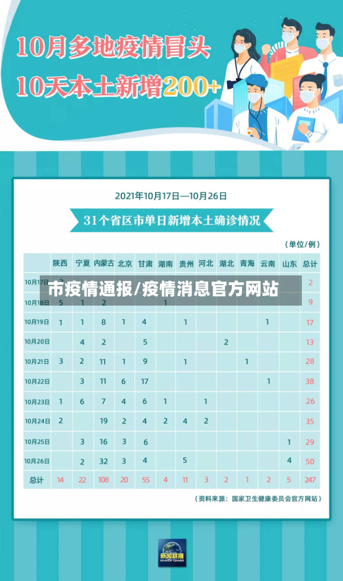 市疫情通报/疫情消息官方网站