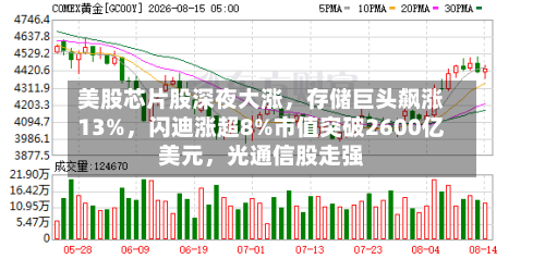 美股芯片股深夜大涨,存储巨头飙涨13%,闪迪涨超8%市值突破2600亿美元,光通信股走强-第2张图片
