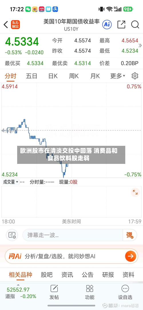 欧洲股市在清淡交投中回落 消费品和食品饮料股走弱