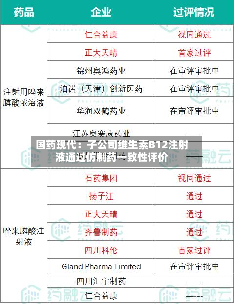 国药现代：子公司维生素B12注射液通过仿制药一致性评价
