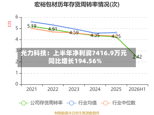光力科技:上半年净利润7416.9万元 同比增长194.56%-第2张图片