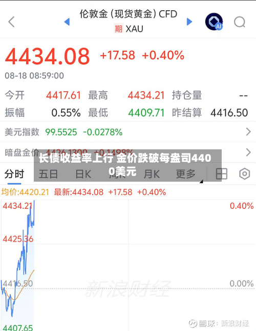 长债收益率上行 金价跌破每盎司4400美元