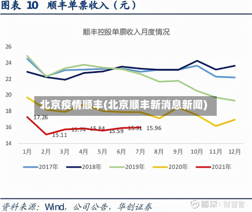 北京疫情顺丰(北京顺丰新消息新闻)