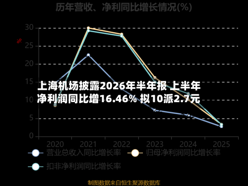上海机场披露2026年半年报 上半年净利润同比增16.46% 拟10派2.7元-第2张图片