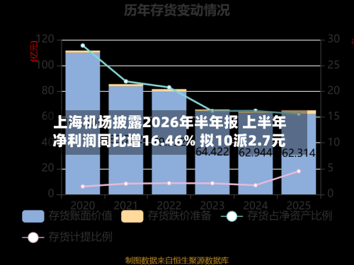 上海机场披露2026年半年报 上半年净利润同比增16.46% 拟10派2.7元-第1张图片