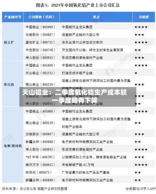 天山铝业：二季度氧化铝生产成本较一季度略有下降