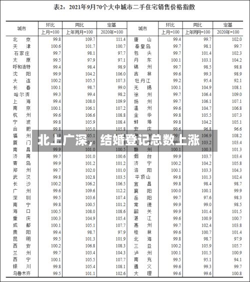 北上广深,结婚登记总数上涨-第2张图片