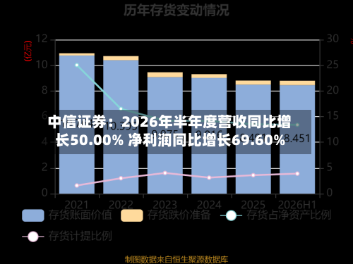 中信证券:2026年半年度营收同比增长50.00% 净利润同比增长69.60%-第2张图片