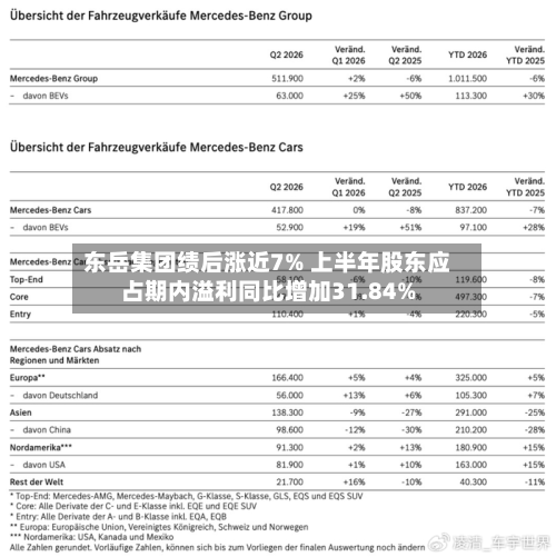 东岳集团绩后涨近7% 上半年股东应占期内溢利同比增加31.84%-第1张图片