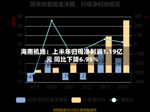 海南机场：上半年归母净利润1.19亿元 同比下降6.95%