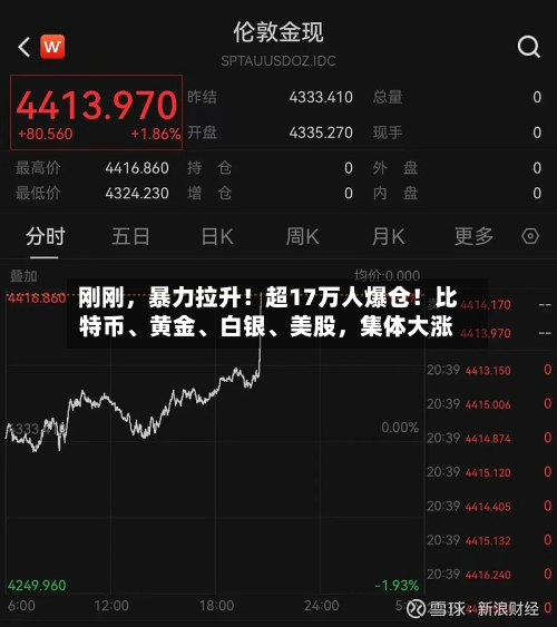 刚刚，暴力拉升！超17万人爆仓！比特币、黄金、白银、美股，集体大涨-第2张图片