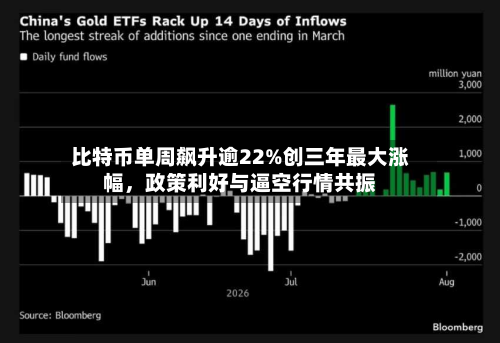 比特币单周飙升逾22%创三年最大涨幅,政策利好与逼空行情共振-第1张图片