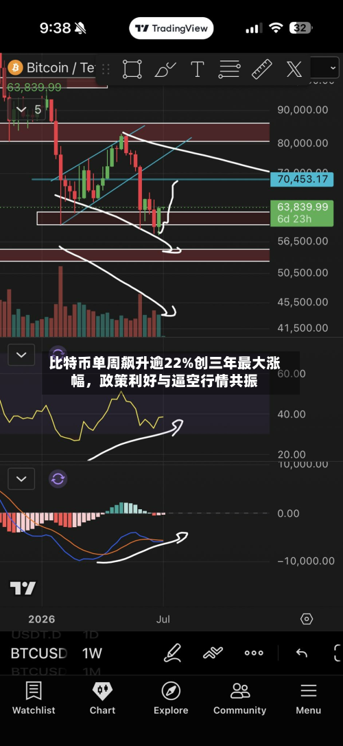比特币单周飙升逾22%创三年最大涨幅,政策利好与逼空行情共振-第2张图片