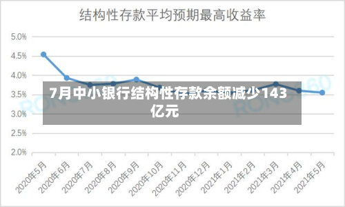 7月中小银行结构性存款余额减少143亿元
