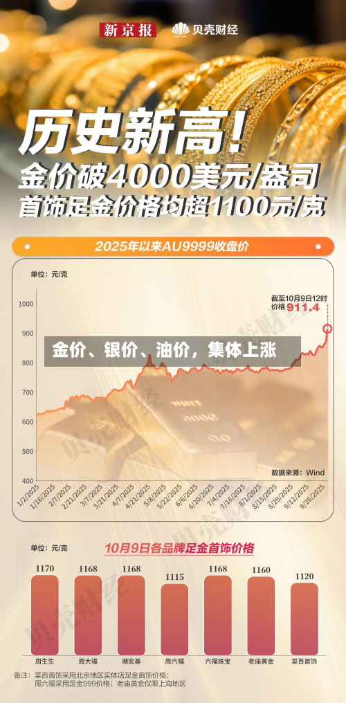 金价、银价、油价，集体上涨-第2张图片