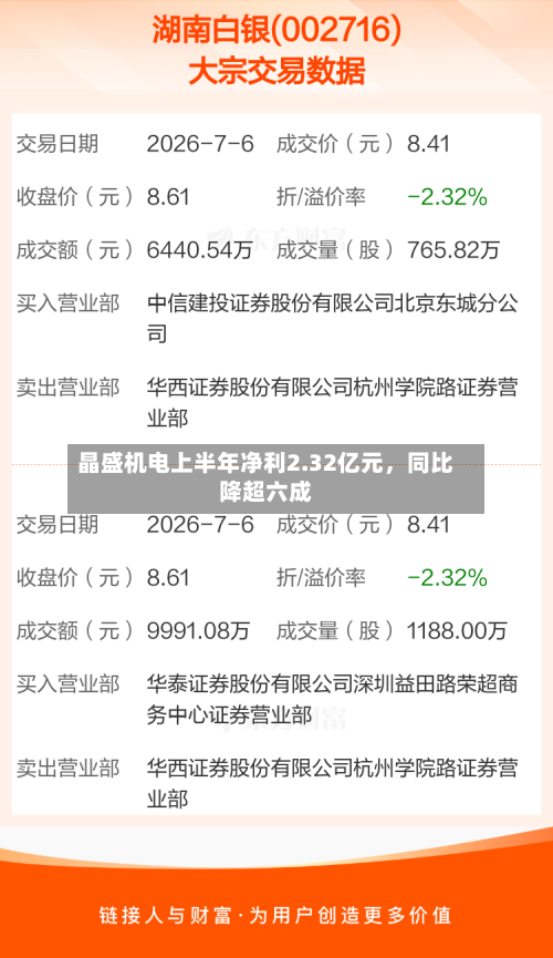 晶盛机电上半年净利2.32亿元，同比降超六成-第3张图片