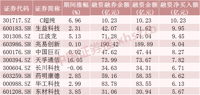 这些股票，融资客大幅加仓