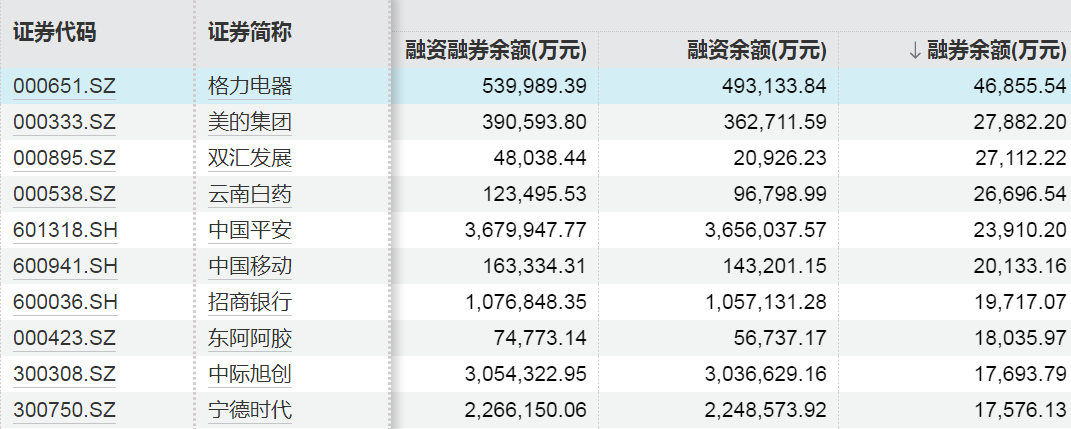 这些股票，融资客大幅加仓