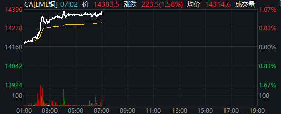 伦铜逼近历史高位!现货升水幅度创2021年逼仓风暴以来之最