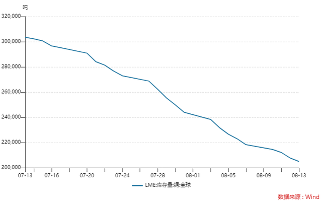 伦铜逼近历史高位!现货升水幅度创2021年逼仓风暴以来之最