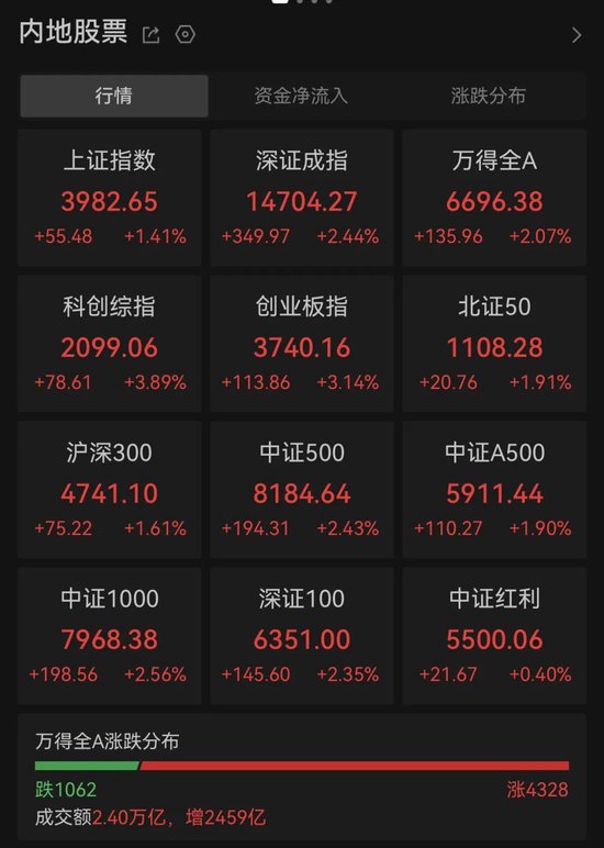 A股多个热门赛道爆发!主力资金大幅回流科技股,超90亿元抢筹3股