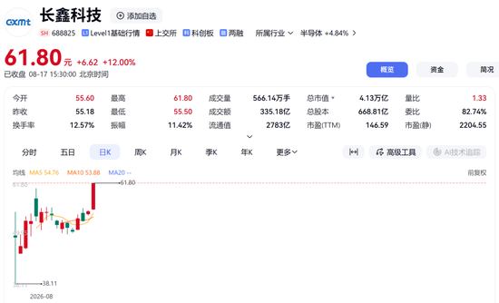 A股多个热门赛道爆发!主力资金大幅回流科技股,超90亿元抢筹3股