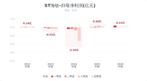 ST海钦：2026年半年度净利润2097.8万元 同比增长141.57%