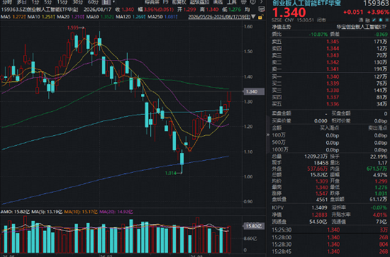 一则官宣,引爆CPO赛道!光引擎狂飙,高“光”创业板人工智能ETF(159363)涨近4%,资金继续加仓!