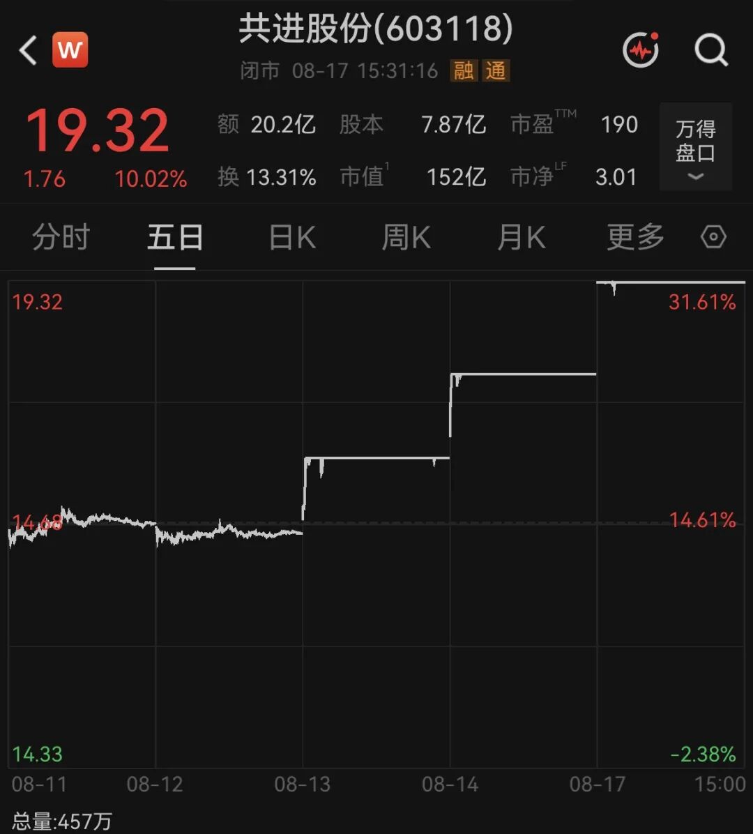 三连板后,603118紧急澄清