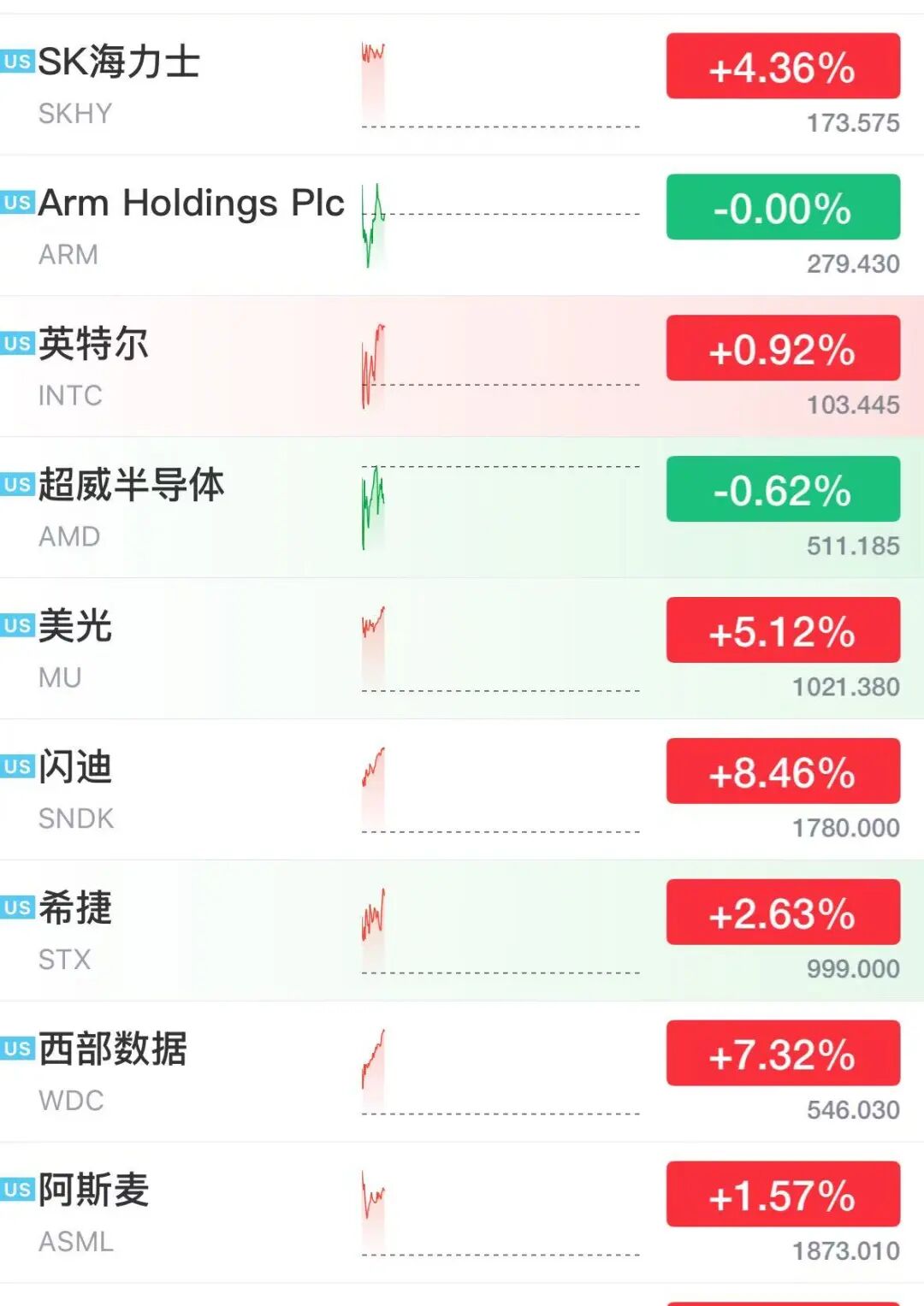 美股芯片股深夜大涨,存储巨头飙涨13%,闪迪涨超8%市值突破2600亿美元,光通信股走强
