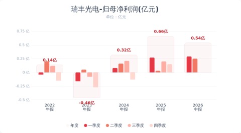 瑞丰光电:2026年半年度净利润同比增长73.86%