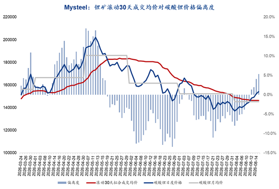 Mysteel解读：枧下窝审批推进，去库现实与复产预期博弈下价格区间震荡（碳酸锂周度复盘20260818）
