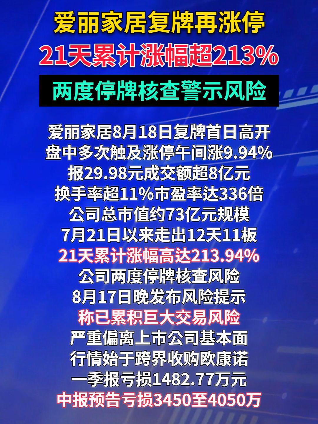 爱丽家居复牌再涨停，21天累计涨幅超213%，两度停牌核查警示风险