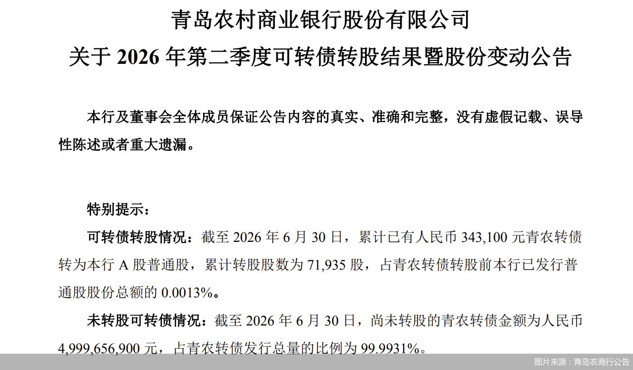 超99%未转股!从“补血利器”到“到期还债”,银行转债为何频频失灵?