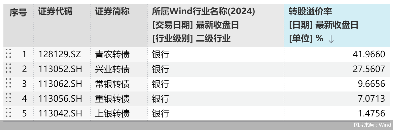 超99%未转股!从“补血利器”到“到期还债”,银行转债为何频频失灵?