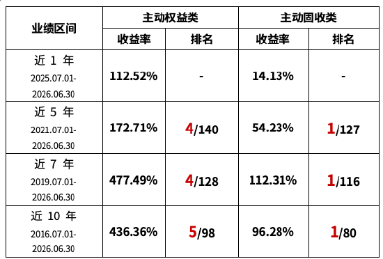 七年投资业绩位居前列 华商基金主动管理股债双优