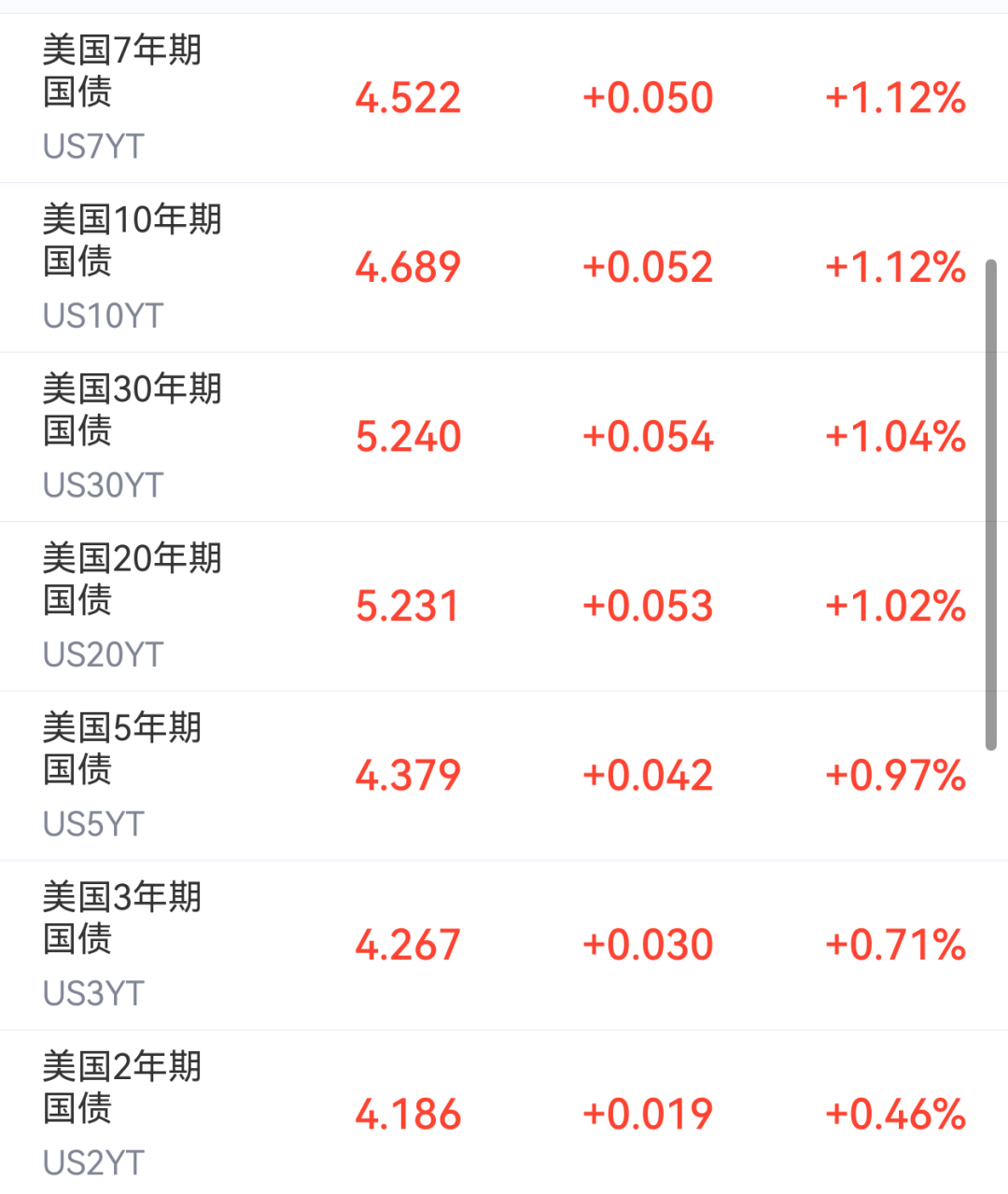 抛售潮持续！美债收益率狂飙，美三大股指期货全线下跌，美国重要数据不及预期