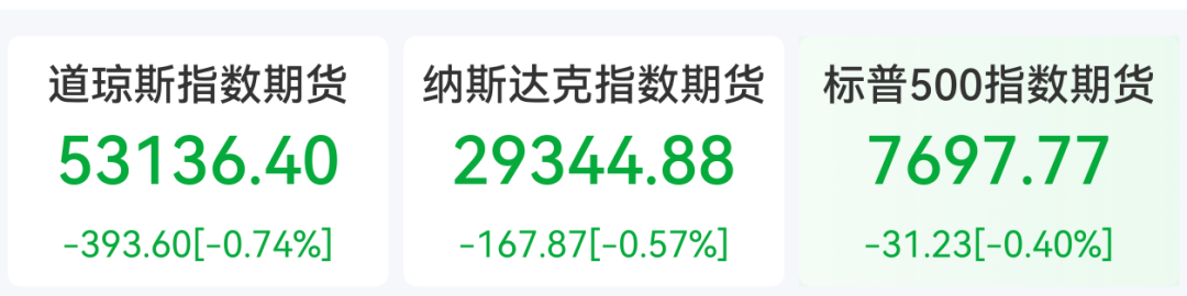 抛售潮持续！美债收益率狂飙，美三大股指期货全线下跌，美国重要数据不及预期