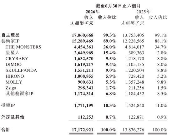 泡泡玛特失速：市值跌破2000亿 王宁称今年很可能完不成全年20%增长目标