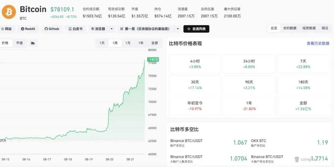 比特币飙升站上78000美元，美股三大期指集体走高，芯片股盘前普涨，网易涨近7%