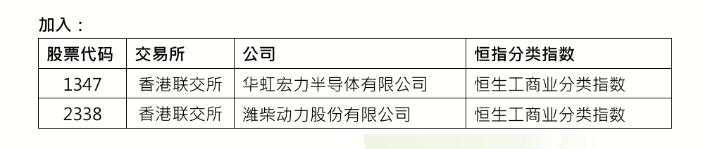 重要指数调整！华虹宏力、潍柴动力被纳入