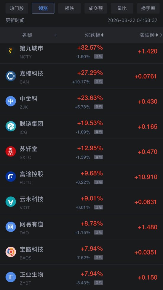 8月22日热门中概股多数上涨，网易涨6.98%，阿里巴巴跌8.57%