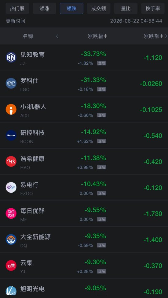 8月22日热门中概股多数上涨，网易涨6.98%，阿里巴巴跌8.57%