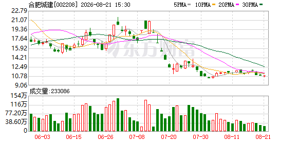 合肥城建上半年净亏损1.93亿元